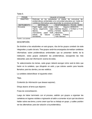 Tabla 6.
DESCRIPCIÓN:
Se dividirán a los estudiantes en seis grupos, dos de los grupos constará de siete
integrantes y cuatro de seis. Tres grupos serán los encargados de realizar carteleras
informativas sobre problemáticas ambientales que se presentan dentro de la
institución, estos grupos analizarán las problemáticas, escogiendo las más
relevantes para dar información acerca de estas.
Ya seleccionados los temas, cada grupo deberá escoger cómo será la letra que
harán en la cartelera, que dibujarán en está y que colores usarán para hacerla
llamativa para los demás y se vea estética.
La cartelera deberá llevar el siguiente orden:
Título.
Contenido (la información que desean exponer).
Dibujo alusivo al tema que eligieron.
Frase de concientización.
Luego de haber terminado con el proceso, saldrán por grupos a organizar las
carteleras en lugares visibles e ingresarán al salón a comentar el por qué decidieron
hablar sobre ese tema y como creen que fue su trabajo en grupo, y cuáles podrían
ser las alternativas para dar solución a la problemática.
PRAXIS Llevando el mensaje
OBJETIVO Estimular en los estudiantes el interés de comunicar las
problemáticas ambientales a la comunidad educativa por medio de
carteleras informativas para desarrollar la conciencia ambiental
INSTRUMENTO MATERIALES RESPONSABLES FECHA - HORA
Encuesta Papel regalo, papel silueta,
Tijeras, pegamento, regla,
lápices, colores,
marcadores, papel kraft,
bolsas de basura y
borradores.
Díaz Segura
Marleidy Dayana
Hurtado Aguilera
Alexandra.
Infante Polania
Yolvi Xiomara.
29/09/2016
10:45am a 11:45
am
Fuente: Los autores
 