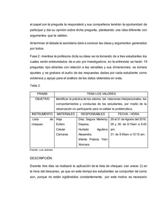 el papel con la pregunta la responderá y sus compañeros tendrán la oportunidad de
participar y dar su opinión sobre dicha pregunta, planteando una idea diferente con
argumentos que la validen.
Al terminar el debate la secretaria dará a conocer las ideas y argumentos generados
por todos.
Fase 2: mientras la profesora dicta su clase se ira tomando de a tres estudiantes los
cuales serán entrevistados de a uno por investigadora, en la entrevista se harán 19
preguntas tipo abiertas con relación a las variables y sus dimensiones; se tomara
apuntes y se grabara el audio de las respuestas dadas por cada estudiante como
evidencia y apoyo para el análisis de los datos obtenidos en esta.
Tabla 2.
DESCRIPCIÓN:
Durante tres días se realizará la aplicación de la lista de chequeo (ver anexo 2) en
la hora del descanso, ya que en este tiempo los estudiantes se comportan tal como
son, porque no están vigilándolos constantemente, por este motivo es necesario
Fuente: Los autores
PRAXIS TRAS LOS VALORES
OBJETIVO Identificar la práctica de los valores, las relaciones interpersonales, los
comportamientos y conductas de los estudiantes, por medio de la
observación no participante para re-validar la problemática.
INSTRUMENTO MATERIALES RESPONSABLES FECHA - HORA
Lista de
chequeo
Hoja
Esfero
Celular
Cámaras
Díaz Segura Marleidy
Dayana.
Hurtado Aguilera
Alexandra.
Infante Polania Yolvi
Xiomara.
29 al 31 de Agosto del 2016.
29 y 30: de 9:15am a 9:45
am.
31: de 9:45am a 10:15 am.
 