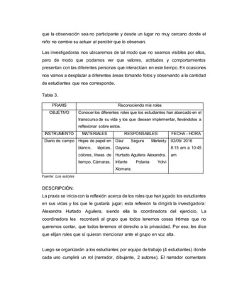 que la observación sea no participante y desde un lugar no muy cercano donde el
niño no cambie su actuar al percibir que lo observan.
Las investigadoras nos ubicaremos de tal modo que no seamos visibles por ellos,
pero de modo que podamos ver que valores, actitudes y comportamientos
presentan con las diferentes personas que interactúan en este tiempo. En ocasiones
nos vamos a desplazar a diferentes áreas tomando fotos y observando a la cantidad
de estudiantes que nos corresponde.
Tabla 3.
DESCRIPCIÓN:
La praxis se inicia con la reflexión acerca de los roles que han jugado los estudiantes
en sus vidas y los que le gustaría jugar; esta reflexión la dirigirá la investigadora:
Alexandra Hurtado Aguilera, siendo ella la coordinadora del ejercicio. La
coordinadora les recordará al grupo que todos tenemos cosas íntimas que no
queremos contar, que todos tenemos el derecho a la privacidad. Por eso, les dice
que elijan roles que sí quieran mencionar ante el grupo en voz alta.
Luego se organizarán a los estudiantes por equipo de trabajo (4 estudiantes) donde
cada uno cumplirá un rol (narrador, dibujante, 2 autores). El narrador comentara
Fuente: Los autores
PRAXIS Reconociendo mis roles
OBJETIVO Conocer los diferentes roles que los estudiantes han abarcado en el
transcurso de su vida y los que desean implementar, llevándolos a
reflexionar sobre estos.
INSTRUMENTO MATERIALES RESPONSABLES FECHA - HORA
Diario de campo Hojas de papel en
blanco, lápices,
colores, líneas de
tiempo, Cámaras.
Díaz Segura Marleidy
Dayana.
Hurtado Aguilera Alexandra.
Infante Polania Yolvi
Xiomara.
02/09/ 2016
8:15 am a 10:45
am
 