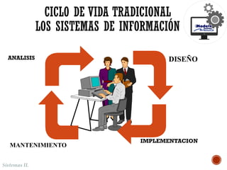 Sistemas II.
ANALISIS
IMPLEMENTACION
DISEÑO
MANTENIMIENTO
CICLO DE VIDA TRADICIONAL
LOS SISTEMAS DE INFORMACIÓN
 