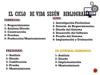 FABREGAS:
1- Requerimientos
2- Análisis/Diseño
3- Construcción
4- Pruebas
5- Producción/Mantenimiento
SENN:
1- Investigación Preliminar
2- Determ. de Requerimientos.
3- Diseño del Sistema
4- Desarrollo del Software
5- Prueba del Sistema
6- Implantación y Evaluación
PRESSMAN:
1- Análisis
2- Diseño
3- Codificación
4- Prueba
5- Mantenimiento
EN GENERAL USAREMOS:
1- Análisis
2- Diseño
3- Implementación
4- Mantenimiento
EL CICLO DE VIDA SEGÚN BIBLIOGRAFÍA
 