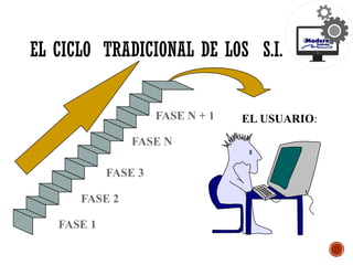 EL USUARIO:
FASE 1
FASE 2
FASE 3
FASE N
FASE N + 1
EL CICLO TRADICIONAL DE LOS S.I.
 