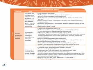 Referentes básicos de la lectura
                Referente              Nivel                                                 Indicadores
                                1. El alumno cons-      • Lee con expresión un texto conocido.
                                truye que nuestro       • Modiﬁca y amplía sus conocimientos sobre un tema a partir de la lectura.
                                sistema de escritura    • Identiﬁca la información principal de los anuncios publicitarios.
                                                        • Identiﬁca los eventos y personajes más importantes de un cuento, así como la secuencia de eventos
                                es alfabético y es-
                                                          de su trama.
                                tablece correspon-
                                                        • Diferencia entre textos literarios (cuentos, poemas y canciones) y textos expositivos (enciclopedias,
                                dencias entre las         instructivos, anuncios).
                                grafías y los sonidos   • Incrementa su conocimiento sobre la literatura infantil, identiﬁca sus preferencias y comparte con otros
                                convencionales de         los textos de su interés.
                                la lengua oral .        • Realiza una tarea a partir de la lectura.
                                                        • Colabora con sus compañeros para ayudarse a leer.
                                                        • Identiﬁca materiales de lectura que le permitan ampliar sus conocimientos sobre un tema.
                                                        • En textos narrativos identiﬁca pasajes que tengan una relevancia personal.
                                2. Comprende la
     Lectura




                                                        • Reﬂexiona sobre los datos en una portada: autor, título, ilustrador, editorial.
               Puede leer       información             • Reﬂexiona sobre las características de contenido y gráﬁcas de diferentes tipos de texto: libros de cuentos,
               textos simples   contenida en              informativos, textos expositivos con ilustraciones, periódico, recetas, instructivos, reseñas de libros
               de manera        enunciados cortos         y anuncios publicitarios.
               autónoma.        e interpreta            • Identiﬁca la información principal de los anuncios publicitarios.
                                simbología.             • Identiﬁca e interpreta símbolos y leyendas convencionales que denotan peligro, prohibición o alerta.
                                                        • Se familiariza con instructivos simples presentados por escrito.
                                                        • Con ayuda del docente identiﬁca información relevante para responder una pregunta.
                                                        • Distingue el listado de ingredientes en una receta o materiales en un instructivo, del proceso.
                                                        • Con ayuda del docente, hace una interpretación global del contenido de un texto.
                                                        • Con ayuda del docente, identiﬁca la información central de un texto leído.
                                                        • Busca letras conocidas para guiar su lectura.
                                3. Comprende el         • Usa las letras iniciales y ﬁnales como pistas para leer un conjunto conocido de títulos.
                                contenido global y      • Identiﬁca la similitud gráﬁca entre partes que riman o comienzan igual.
                                las ideas principales   • Veriﬁca las anticipaciones y predicciones hechas para un texto a partir de la lectura en voz alta que hace el adulto.
                                de un texto simple.     • Anticipa el contenido de un texto a partir de la información que le dan las ilustraciones y los encabezados.
                                                        • Identiﬁca anuncios publicitarios en un periódico.
                                                        • Identiﬁca las frases típicas de los cuentos: “Había una vez…”, “Colorín, colorado…”.
                                                        • Identiﬁca las noticias de los periódicos.




16
 