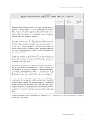 31Secretaría de Educación D. C.
Primera parte: Referentes para una mirada compartida
Cuadro 1
Algunos procesos básicos del lenguaje oral y posibles énfasis para cada grado1/
Transición
Primer
grado
Segundo
grado
Construir la seguridad en su propia voz: (participar en diálogos en
parejas, en grupo pequeño, en mesa redonda de toda la clase),
para construir las reglas y pautas de la interacción: aprender a
tomar la palabra, respetar el turno de la conversación, guardar
silencio activo (escuchar para comprender), formular preguntas,
pedir aclaraciones, responder preguntas.
Participar en situaciones de habla pública extraclase: presentar
una exposición en otro curso, participar en eventos instituciona-
les como debates, mesas redondas, exposiciones fuera del aula,
o fuera de la escuela, etcétera. En esas situaciones, hablar de
manera clara, segura, controlando el tema, regulando el lenguaje
no verbal (gestos, posturas, mirada...) de tal modo que haya un
control del auditorio.
Prepararse para intervenir, y hacerlo de manera autónoma, in-
dividual, controlada, en diversos tipos de prácticas formales del
habla que involucren el lenguaje oral: narración, descripción,
argumentación, explicación.
Reflexionar y conceptualizar sobre los procesos orales propios y
los de otros, analizando aspectos como ¿Cómo hablamos? ¿Por
qué hablamos de tal forma? ¿Qué aspectos debemos transformar
y controlar cuando hablamos? ¿Cómo es el seguimiento de las
pautas de la interacción? Todo esto para construir saberes sobre
las prácticas orales que permitan mejorar los modos de habla.
Analizar prácticas orales de lenguaje en las que se identifique,
reflexione y se conceptualice sobre aspectos como: ¿Quién (o
quiénes) habla? ¿Para qué hablan los que hablan? ¿Qué pretenden
con lo que dicen? ¿De qué modo hablan? ¿De qué temas hablan?
¿Qué léxico utilizan? ¿Cuáles son las condiciones de la situación
de habla? Esto para reconocer los elementos que constituyen las
prácticas de lenguaje y para reflexionar sistemáticamente sobre
ellas.
1/
Para ser trabajados de modo permanente en el primer ciclo. La intensidad de los tonos de gris indica los niveles
de énfasis para cada grado.
 