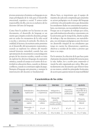Herramienta para la vida: hablar, leer y escribir para comprender el mundo8
Referentes para la didáctica del lenguaje en el primer ciclo
jóvenes potencien al máximo su lenguaje en esa
etapa privilegiada de la vida para el desarrollo
emocional, cognitivo y social. Y somos todos
responsables de ello, esto no es exclusivo de los
docentes del área de lenguaje.
Como bien lo podrán ver los lectores en este
documento, el desarrollo de lenguaje es un
asuntoquecompeteatodoslosdocentes,porque
está en todos los momentos de la vida social
y escolar, y atraviesa el currículo. En efecto, la
oralidad, la lectura y la escritura están presentes
en el desarrollo del pensamiento matemático,
cuando se exploran los saberes del mundo
natural (ciencias naturales), cuando hay una
aproximación al conocimiento y una indagación
propia de las ciencias sociales, cuando se trata
de explorar los diversos lenguajes de expresión
artística, cuando el cuerpo es el centro de la ac-
tividad en educación física, cuando se dirimen
conflictos, cuando se construyen reglas de juego.
Siempre el lenguaje está presente, y siempre la
intervención del docente es fundamental.
Ahora bien, es importante que el equipo de
maestrosdecadaciclocomprendaquécaracteriza
su actuar pedagógico en el campo del lenguaje
conforme a los principales retos que demandan
los estudiantes dadas sus características particu-
lares, sus intereses, sus necesidades formativas.
Porque ese es el espíritu de trabajar por ciclos,
que cada institución educativa, consonante con
la autonomía que le otorga la ley, diseñe su plan
de trabajo y fije sus derroteros, sus metodolo-
gías, sus estrategias pedagógicas para favorecer
un desarrollo integral de sus estudiantes que
tenga en cuenta las dimensiones cognitivas,
afectivas y sociales de los niños y jóvenes que
tiene a su cargo.
Por lo anterior, la colección de la que hace parte
elpresentedocumentotitulada Herramientapara
la vida: hablar, leer y escribir para comprender el
mundo ha sido organizada por ciclos. Muy par-
ticularmente este documento que el lector tiene
en sus manos, señala los principales horizontes
de acción para quienes tienen la responsabilidad
PRIMERO SEGUNDO TERCERO CUARTO QUINTO
Ejes de
desarrollo
Estimulación y
exploración
Descubrimiento
y experiencia
Indagación y
experimentación
Vocación y
exploración
profesional
Investigación y
desarrollo de la
cultura para el
trabajo
Impronta del
ciclo
Infancias y
construcción de
sujetos
Cuerpo,
creatividad y
cultura
Interacción
social y
construcción de
mundos posibles
Proyecto de vida
Proyecto
profesional y
laboral
Grados
Preescolar, 1º
y 2º
3º y 4º 5º, 6º y 7º 8º y 9º 10º y 11º
Edades 5, 6 y 7 años 8 a 10 años 10 a 12 años 12 a 15 años 15 a 17 años
Características de los ciclos
 