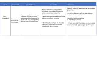 CICLO COMPONENTE COMPETENCIA DESEMPEÑO CONTENIDOS
CICLO 2
Grado 4 Y 5
Naturalezay
evoluciónde
la tecnología
Reconozcoartefactoscreadospor
el hombre para satisfacersus
necesidades,losrelacionoconlos
procesosde producciónycon los
recursosnaturalesinvolucrados.
•Analizoartefactos que respondena
necesidadesparticularesencontextos
sociales,económicosyculturales.
• Explicoladiferenciaentre unartefactoy
un procesomediante ejemplos
• Identificoydoyejemplosde artefactos
que involucranensufuncionamiento
tecnologíasde lainformación
• Analizarartefactosde acuerdoalas necesidades
propuestas.
• Identificardiversosartefactosenel contexto
social económicoycultural
• Identificarladiferenciaentre
un artefactoy unproceso
• Dar ejemplosde artefactosque nossirvenparael
funcionamientode latecnologíaylainformación.
 