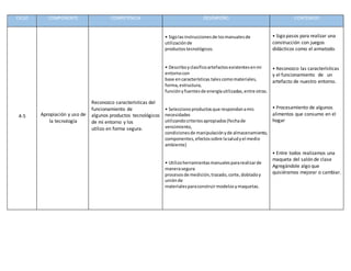CICLO COMPONENTE COMPETENCIA DESEMPEÑO CONTENIDO
4-5 Apropiación y uso de
la tecnología
Reconozco características del
funcionamiento de
algunos productos tecnológicos
de mi entorno y los
utilizo en forma segura.
• Sigolasinstruccionesde losmanualesde
utilizaciónde
productostecnológicos.
• Describoyclasificoartefactosexistentesenmi
entornocon
base encaracterísticas tales comomateriales,
forma,estructura,
funciónyfuentesde energíautilizadas,entre otras.
• Seleccionoproductosque respondanamis
necesidades
utilizandocriteriosapropiados(fechade
vencimiento,
condicionesde manipulaciónyde almacenamiento,
componentes,efectossobre lasaludyel medio
ambiente)
• Utilizoherramientasmanualespararealizarde
manerasegura
procesosde medición,trazado,corte,dobladoy
uniónde
materialesparaconstruirmodelosymaquetas.
• Sigo pasos para realizar una
construcción con juegos
didácticos como el armatodo.
• Reconozco las características
y el funcionamiento de un
artefacto de nuestro entorno.
• Procesamiento de algunos
alimentos que consumo en el
hogar
• Entre todos realizamos una
maqueta del salón de clase
Agregándole algo que
quisiéramos mejorar o cambiar.
 