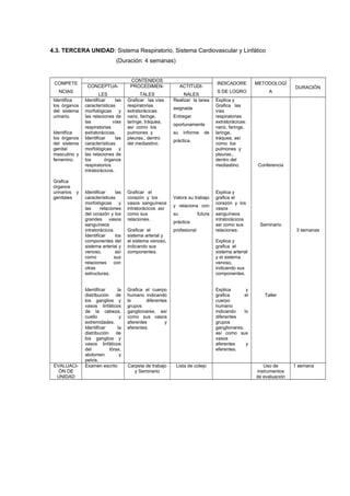 4.3. TERCERA UNIDAD: Sistema Respiratorio, Sistema Cardiovascular y Linfático
(Duración: 4 semanas)
COMPETE
NCIAS
CONTENIDOS
INDICADORE
S DE LOGRO
METODOLOGÍ
A
DURACIÓNCONCEPTUA-
LES
PROCEDIMEN-
TALES
ACTITUDI-
NALES
Identifica
los órganos
del sistema
urinario.
Identifica
los órganos
del sistema
genital
masculino y
femenino.
Grafica
órganos
urinarios y
genitales
Identificar las
características
morfológicas y
las relaciones de
las vías
respiratorias
extratorácicas.
Identificar las
características
morfológicas y
las relaciones de
los órganos
respiratorios
intratorácicos.
Identificar las
características
morfológicas y
las relaciones
del corazón y los
grandes vasos
sanguíneos
intratorácicos.
Identificar los
componentes del
sistema arterial y
venoso, así
como sus
relaciones con
otras
estructuras.
Identificar la
distribución de
los ganglios y
vasos linfáticos
de la cabeza,
cuello y
extremidades.
Identificar la
distribución de
los ganglios y
vasos linfáticos
del tórax,
abdomen y
pelvis.
Graficar las vías
respiratorias
extratorácicas:
nariz, faringe,
laringe, tráquea,
así como los
pulmones y
pleuras., dentro
del mediastino.
Graficar el
corazón y los
vasos sanguíneos
intratorácicos así
como sus
relaciones.
Graficar el
sistema arterial y
el sistema venoso,
indicando sus
componentes.
Grafica el cuerpo
humano indicando
lo diferentes
grupos
ganglionares, así
como sus vasos
aferentes y
eferentes.
Realizar la tarea
asignada
Entregar
oportunamente
su informe de
práctica.
Valora su trabajo
y relaciona con
su futura
práctica
profesional
Explica y
Grafica las
vías
respiratorias
extratorácicas:
nariz, faringe,
laringe,
tráquea, así
como los
pulmones y
pleuras.,
dentro del
mediastino.
Explica y
grafica el
corazón y los
vasos
sanguíneos
intratorácicos
así como sus
relaciones.
Explica y
grafica el
sistema arterial
y el sistema
venoso,
indicando sus
componentes.
Explica y
grafica el
cuerpo
humano
indicando lo
diferentes
grupos
ganglionares,
así como sus
vasos
aferentes y
eferentes.
Conferencia
Seminario
Taller
3 semanas
EVALUACI-
ÓN DE
UNIDAD
Examen escrito Carpeta de trabajo
y Seminario
Lista de cotejo Uso de
instrumentos
de evaluación
1 semana
 