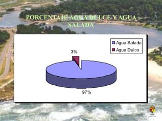 PORCENTAJE AGUA DULCE Y AGUA
SALADA
97%
3%
Agua Salada
Agua Dulce
 