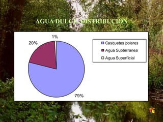 AGUA DULCE. DISTRIBUCIÓN
79%
20%
1%
Casquetes polares
Agua Subterranea
Agua Superficial
 