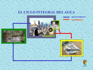 EL CICLO INTEGRAL DELAGUA
ABASTECIMIENTO
SANEAMIENTO
DEPURADORA
(EDAR)
 