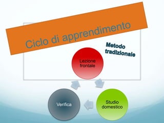 Lezione
frontale
Studio
domestico
Verifica
 