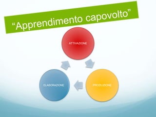 ATTIVAZIONE
PRODUZIONE
 