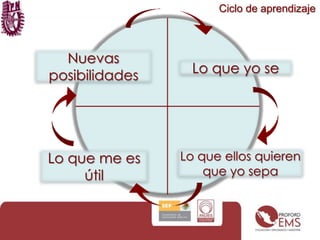 Ciclo de aprendizajeNuevasposibilidadesLo que yo seLo que ellos quieren que yo sepaLo que me es útil