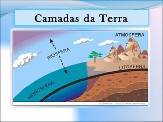 Camadas da Terra
 