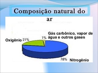 Composição natural do
ar
 