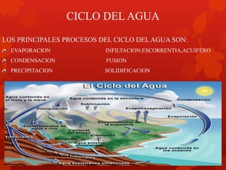 CICLO DEL AGUA
LOS PRINCIPALES PROCESOS DEL CICLO DEL AGUA SON:
EVAPORACION INFILTACION:ESCORRENTIA,ACUIFERO
CONDENSACION FUSION
PRECIPITACION SOLIDIFICACION
 