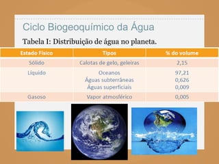 Ciclo Biogeoquímico da Água
Tabela I: Distribuição de água no planeta.
 