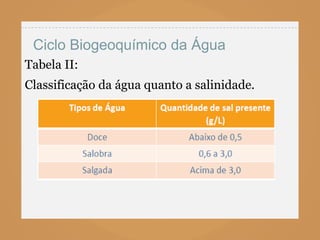 Ciclo Biogeoquímico da Água
Tabela II:
Classificação da água quanto a salinidade.
 