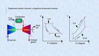 Diagramas presión-volumen y diagrama temperatura-tiempo
 