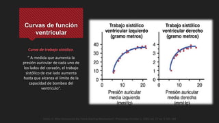 Curvas de función
ventricular
Curva de trabajo sistólico.
“ A medida que aumenta la
presión auricular de cada uno de
los lados del corazón, el trabajo
sistólico de ese lado aumenta
hasta que alcanza el límite de la
capacidad de bombeo del
ventrículo”.
Heinz, H. Who Discovered the Frank-Starling Mechanism?. Physiology October 1, 2002 vol. 17 no. 5 181-184
 