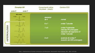 Opie, L. Mechanisms of Cardiac Contraction and Relaxation. Braunwlad´s Heart Disease. 9th . 2012. 473-501
 