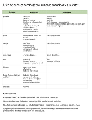 Lista de agentes carcinógenos humanos conocidos y supuestos
Órgano Conocido Supuesto
pulmón arsénico
asbesto
benzo(a)pireno
bis éter de (clorometilo)
cromo
subsulfuro de níquel
cromato de zinc
consumo de tabaco
gas mostaza uranio
acrilonitrilo
berilio
cadmio
1,2-dibromo-3-cloropropano
hidrocarburos aromáticos polinucleares (pah, por
sus siglas en inglés)
riñón emisiones de horno de
coque
cromato de zinc
Tetracloroetileno
vejiga bencidina
ciclofosfamida
4-aminodifenilo
consumo de tabaco
clorafazina
Tetracloroetileno
estómago cromato de zinc óxido de etileno
piel arsénico
benzo(a)pireno
exposición excesiva al sol
pah
tetracloroetileno
hígado cloruro de vinilo
aflatoxina
bebidas alcohólicas
Boca, faringe, laringe,
esófago
bebidas alcohólicas
consumo de tabaco
tabaco de mascar (boca
solamente)
gas mostaza (laringe)
Prostate Cadmio
Carcinogénesis
Este es el proceso de iniciación e inducción de la formación de un Cáncer.
Genes: son la unidad biológica de material genético y de la herencia biológica.
Genética: rama de la Biologia que estudia los principios y mecanismos de la herencia de los seres vivos.
Apoptosis: proceso de muerte celular programada, desencadenada por señales celulares controladas
genéticamente debido a la interacción con otras células.
 