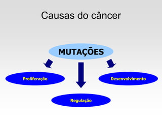 Causas do câncer
Desenvolvimento
MUTAÇÕES
Regulação
Proliferação
 