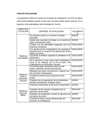 FASE DE EVALUACIÓN
Los siguientes criterios se crearon por el equipo de investigación con el fin de valorar
cada acción realizada durante el ciclo cero y de esta manera poder continuar con el
siguiente ciclo metodológico de la Investigación Acción.
ASPECTOS
A EVALUAR CRITERIOS DE EVALUACIÓN VALORACIÓ
N
TRABAJO
EN EQUIPO
Se presenta puntual en el horario de trabajo
acordado.
BUENO
Asiste a las reuniones de trabajo con el aporte de
algún conocimiento nuevo.
BUENO
Cumple con las actividades asignadas para los
próximos encuentros.
EXCELENTE
Los aportes de las investigadoras son equitativos
logrando tener un acuerdo en la elaboración de los
planes de acción.
EXCELENTE
Las praxis se realizan siguiendo lo planteado en la
descripción.
EXCELENTE
En la ejecución de las praxis cada investigadora
toma un rol diferente con el fin de lograr una
organización en el transcurso de esta.
EXCELENTE
TRABAJO
CON LA
DOCENTE
TITULAR
La docente titular demuestra interés por las
praxis, realizando correcciones previas.
EXCELENTE
Mantiene una buena comunicación y relación con
las docentes investigadoras.
EXCELENTE
Facilita los tiempos para la ejecución de las
praxis.
EXCELENTE
Colabora con la organización de los estudiantes
durante el transcurso de alguna praxis.
BUENO
TRABAJO
CON LOS
NIÑOS
Participan activamente en las praxis programadas. BUENO
Cumplen con los recursos asignados para la
ejecución de las praxis.
REGULAR
Expresan las inquietudes durante la ejecución de
los planes de acción.
BUENO
Comenta el interés acerca del desarrollo del
proyecto de investigación.
REGULAR
 