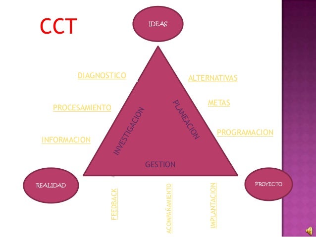 Resultado de imagen para ciclo cibernético