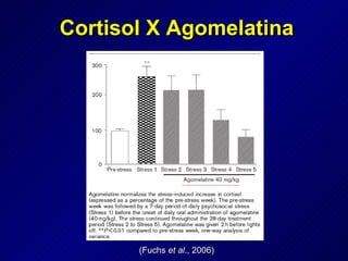 (Fuchs  et al ., 2006) Cortisol X Agomelatina 