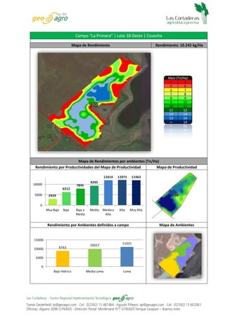 Campo “La Primera” | Lote 18 Oeste | Cosecha
Mapa de Rendimiento

Rendimiento: 10.242 kg/Ha

Mapa de Rendimientos por ambientes (Tn/Ha)
Rendimiento por Productividades del Mapa de Productividad
Mapa de Productividad
12014

10000
6212
5000

7845

12073

11963

Media a
Alta

Alta

Muy Alta

9295

2929

0
Muy Baja

Baja

Baja a
Media

Media

Rendimiento por Ambientes definidos a campo

15000
10000

8763

10027

11031

5000
0

Bajo Hídrico

Media Loma

Loma

Mapa de Ambientes

 