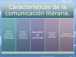 Características de la
  comunicación literaria.


   Libro:       Emisor-     Receptor    Comuni-
  creación     receptor:                             Intensión
literaria es    Relación       es        cación
                                                   desinteresada
                            universal   diferida
perdurable     unilateral
 