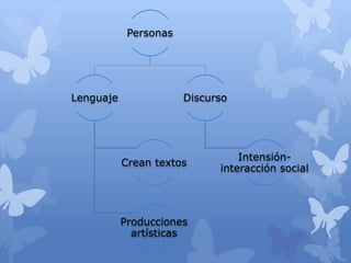 Personas




Lenguaje               Discurso




                                 Intensión-
           Crean textos
                             interacción social




           Producciones
             artísticas
 