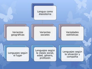 Lengua como
                    diasistema




   Variantes          Variantes          Variedades
  geográficas          sociales          estilísticas




                  Lenguajes según
                                       Lenguajes según
Lenguajes según    la clases social,
                                         la situación y
    el lugar        edad, género,
                                           compañía
                       profesión
 