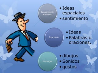 • Ideas
Pensamiento
 abstracto          espaciales
                  • sentimiento


                    • Ideas
      Expresión
                    • Palabras u
                      oraciones.


                  • dibujos
 Mensajes         • Sonidos
                  • gestos
 