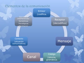 Elementos de la comunicación
                             Emisor
                            (codifica)
          Barreras o
        Interferencias:
                                              Receptor
          Semánticas
          Psicológicas                       (decodifica)
          fisiológicas




      Contexto
      (situación                                   Mensaje
    comunicativa)




                                         Código
                    Canal              (idioma,
                                      gramática)
 