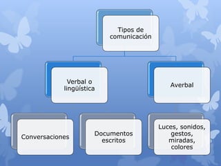 Tipos de
                          comunicación




              Verbal o
                                            Averbal
            lingüística




                                         Luces, sonidos,
                      Documentos             gestos,
Conversaciones
                        escritos            miradas,
                                             colores
 