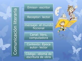 Emisor- escritor

Comunicación literaria    Receptor- lector

                         mensaje- el mundo
                             ficcional

                           Canal: libro,
                           computadora

                          Contexto: Época
                            autor- lector

                         Código: idioma de
                         escritura de obra
 