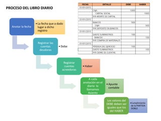 Anotar la fecha
•La fecha que a dado
lugar a dicho
registro
Registrar las
cuentas
deudoras
•Debe
Registrar
cuentas
acreedoras
•Haber
A cada
anotación en el
diario lo
llamamos
Asiento
•Apunte
contable
Los valores del
DEBE deben ser
iguales que los
del HABER
•Cumplimiento
de la PARTIDA
DOBLE
PROCESO DEL LIBRO DIARIO
 
