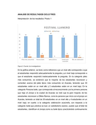 ANALISIS DE RESULTADOS CICLO TRES
Interpretación de los resultados Praxis 1
Figura 3: Fuente: los investigadores
En la gráfica anterior, se tiene como referencia que un nivel alto corresponde a que
el estudiantes respondió adecuadamente la pregunta y un nivel bajo corresponde a
que el estudiante respondió inadecuadamente la pregunta. En la categoría plato
más consumido, se evidenció que la mayoría de los estudiantes reconocen y
comentan acerca del plato típico más consumido en Acacías, teniendo que 30
estudiantes están en un nivel alto y 2 estudiantes están en un nivel bajo; En la
categoría Persona baile, que corresponde al reconocimiento por la primera persona
que trajo el Joropo a la ciudad de Acacías se notó que la gran mayoría de los
estudiantes reconocen a Ofelia Ramos, como la persona que inicio con el joropo en
Acacías, teniendo un total de 30 estudiantes en un nivel alto y 4 estudiantes en un
nivel bajo; en cuanto a la categoría celebración acacireña, con respecto a la
categoría baile que práctica se tuvo un satisfactorio avance, puesto que el total de
estudiantes, identifican el Joropo como su baile típico practicándolo continuamente
32
30
34
30
33
2
4
0
4
1
0
5
10
15
20
25
30
35
Plato más consumido Persona baile Baile práctica Celebración
acacireña
Mes de celebración
FESTIVAL LLANERO
Nivel alto Nivel bajo
 