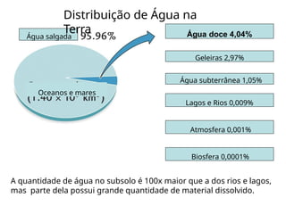 Água salgada
Oceanos e mares
Água doce 4,04%
Geleiras 2,97%
Água subterrânea 1,05%
Lagos e Rios 0,009%
Atmosfera 0,001%
Biosfera 0,0001%
Distribuição de Água na
Terra
A quantidade de água no subsolo é 100x maior que a dos rios e lagos,
mas parte dela possui grande quantidade de material dissolvido.
 