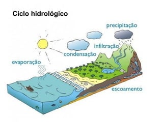 Ciclo hidrológico
 