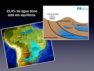 22,4% da água doce
está em aquíferos.
 