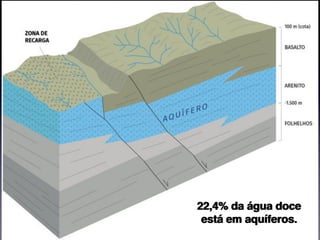 22,4% da água doce
está em aquíferos.
 