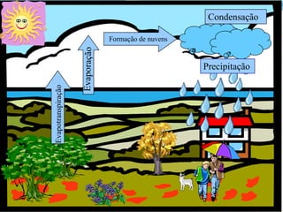 Condensação

                    Formação de nuvens


                                         Precipitação
Evapotranspiração
 