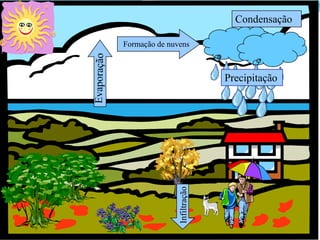 Condensação

Formação de nuvens



                     Precipitação
 