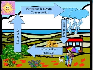 Formação de nuvens
                Condensação




                                     Precipitação
Evaporação




                      Escoamento e
                       Infiltração
 