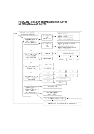 FIGURA 002 – CICLO DA CONTABILIDADE DE CUSTOS
DA ESTRATÉGIA AOS CUSTOS



 M E T A / E S T R A T É G IA
  In d icad o res d e d esem p en h o                            •    C u sto     H istó rico ;
                                                                 •    C u sto     H istó rico C o rrig id o ;
                                        VALORES                  •    C u sto     C o rren te;
                                           DE                    •    C u sto     C o rren te C o rrig id o ;
                                        ENTRADA                  •    C u sto     F u tu ro d e R ep o sição .
            D E T E R M IN A R O
              S IS T E M A D E
            M ENSURAÇÃO
                                        VALORES                  • V alo r d esco n tad o d as en trad as
                                           DE                      fu tu ras d e caix a;
                                                                 • P reço s co rren tes d e v en d as;
                                         S A ÍD A
                                                                 • E q u iv alen tes co rren tes d e caix a;
                                                                 • V alo res d e Liq u id ação .



                                        CUST OS                                    E lem en to s d e C u sto
            ID E N T IF IC A Ç Ã O
             E SEPAR AÇÃ O
              DOS GAST OS
                                        DESPESAS
                                                                      M aterial                   MOB            GGF



                                         D IR E T O S
             C L A S S IF IC A Ç Ã O
               DOS CUST OS              IN D IR E T O S

                                                                     D ireto                       V ariáv el
                                            VBC
                                                                     In d ireto                   A b so rção
            D E T E R M IN A Ç Ã O          ABC
            DO M ÉTODO DE
                                                                         A tiv id ad es
                 C U S T E IO
                                            UEP
                                                                      E sfo rço


                                              POR ORDEM
             D E F IN IÇ Ã O E
            A P L IC A Ç Ã O D O
              S IS T E M A D E
            ACUM ULAÇÃO                     PO R PR OC ESSO
                                              C O N T ÍN U O


                                         R E L A T Ó R IO S D E C U S T O S


                                               P R O C E S S O D E T O M A D A D E D E C IS Õ E S
 