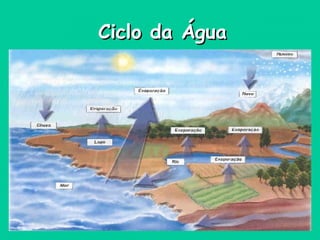 Ciclo da ÁguaCiclo da Água
 